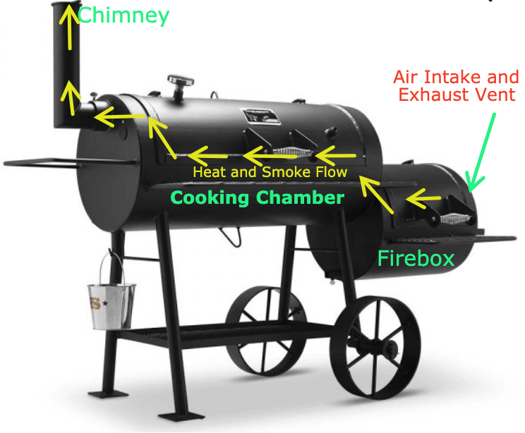 Image of How Offset Smoker Works.